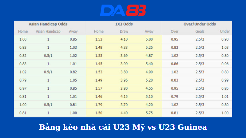 Bảng kèo nhà cái U23 Mỹ vs U23 Guinea