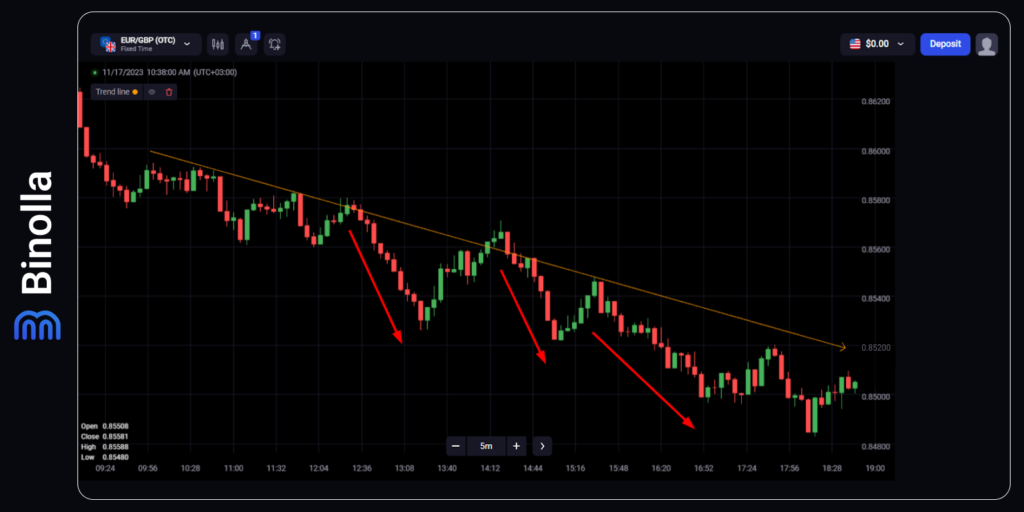 Buying Lower contracts along the descending trendline
