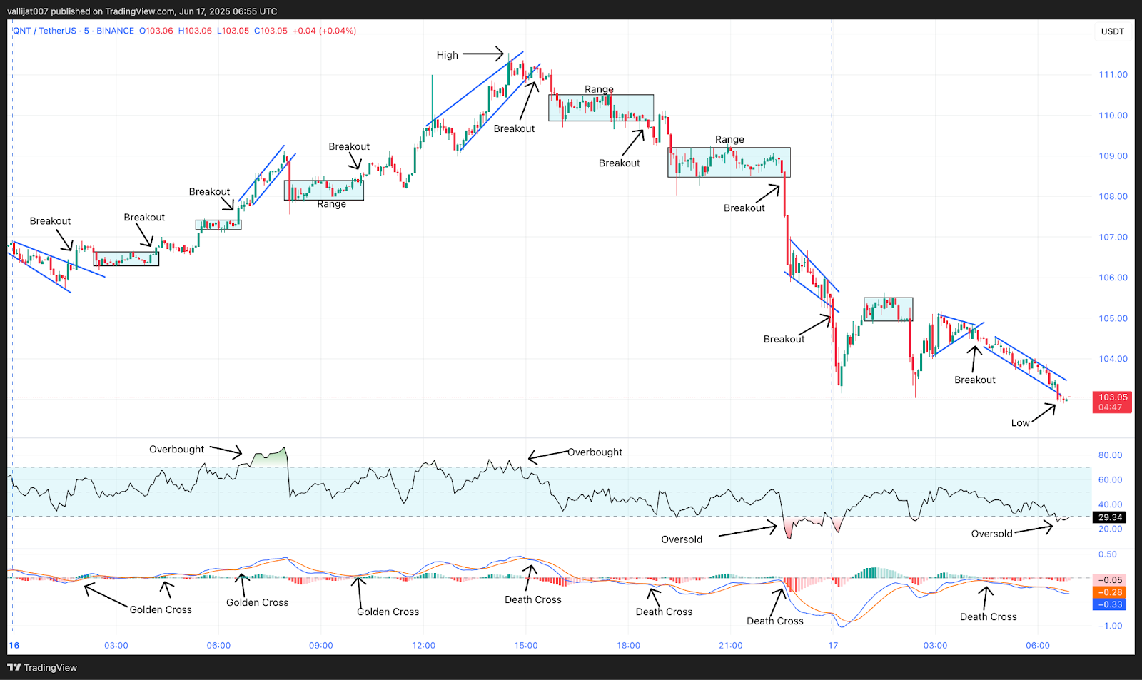 Chart 2: QNT/USDT M5 Chart, Analysed by vallijat007, published on TradingView, June 17, 2025
Quant price