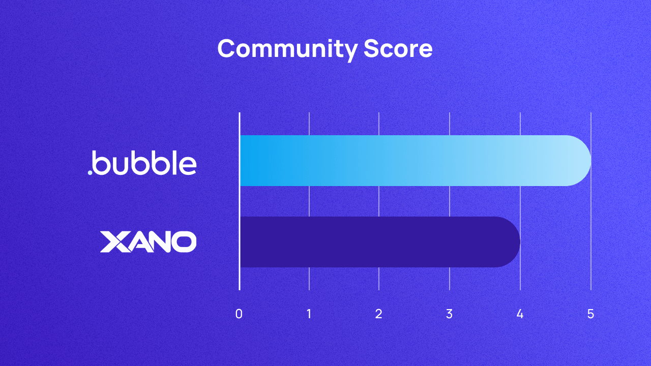 A graph scoring Bubble and Xano on community out of 5. They score 5 and 4 respectively.