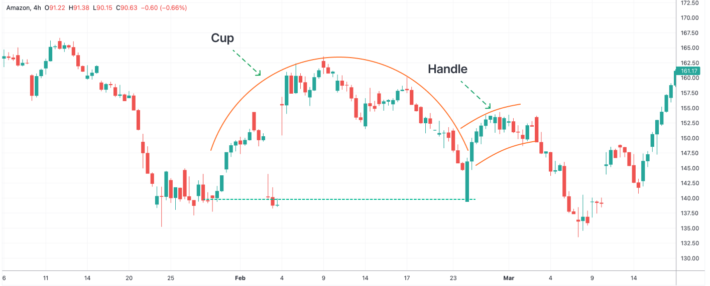 What Is An Inverted Cup Handle Pattern?