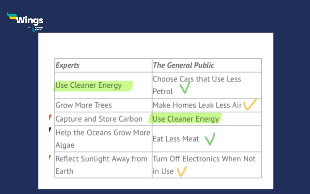 The table below shows the top five methods experts and the general public believe will help reduce global warming: Sample 1, 2 and 3
