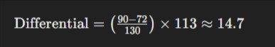 Differential=(90−72130)×113≈14.7 