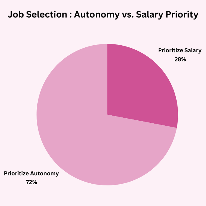 Pie chart showing 72% prioritize autonomy and 28% prioritize salary in job selection preferences.