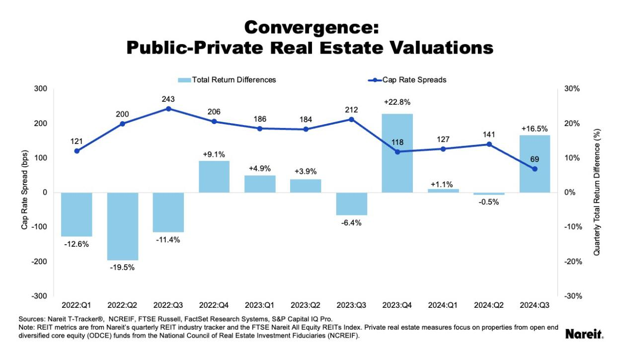 Convergence: Public-Private Real Estate Valuations