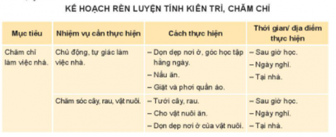 BÀI 2. RÈN LUYỆN TÍNH KIÊN TRÌ, CHĂM CHỈHoạt động 1: Tìm hiểu về cách rèn luyện tính kiên trì, chăm chỉCâu 1:- Biểu hiện của tính kiên trì, chăm chỉ trong công việc.- Tác động của tính kiên trì, chăm chỉ đến hiệu quả công việc.- Hãy kể về một số trường hợp thành công trong cuộc sống nhờ tính kiên trì, chăm chỉ.- Làm thế nào để rèn luyện tính kiên trì, chăm chỉ?Đáp án chuẩn:- Biểu hiện:+ Cần cù, nỗ lực, quyết tâm hoàn thành công việc.+ Tự giác, chủ động.+ Không bỏ cuộc khi gặp khó khăn.- Tác động: Hoàn thành công việc nhanh, đúng hạn, hiệu quả cao, được đánh giá cao.Nội dung cần rèn luyệnCách rèn luyệnKhông bỏ cuộc khi gặp khó khăn- Xác định mục tiêu rõ ràng.- Phân chia công việc thành từng phần và thực hiện lần lượt.- Viết, vẽ lời nhắc cho bản thân và để ở nơi dễ thấy.- Động viên lẫn nhau khi làm việc.Kiềm chế sự nóng giận, vội vàng- Học cách hít sâu, thở đều.- Điều chỉnh suy nghĩ và tự kiểm tra lại ý kiến của bản thân về sự việc khiến mình tức giận.- Nghỉ ngơi, thư giãn bằng cách nghe nhạc, đọc sách.- Tìm kiếm sự giúp đỡ từ những người xung quanh.Tự giác- Xác định rõ điều mình muốn và cần đạt được.- Lập kế hoạch chi tiết về những việc cần làm.- Đặt báo thức hoặc nhờ người khác nhắc nhở.Hoạt động 2: Xây dựng kế hoạch rèn luyện tính kiên trì, chăm chỉ