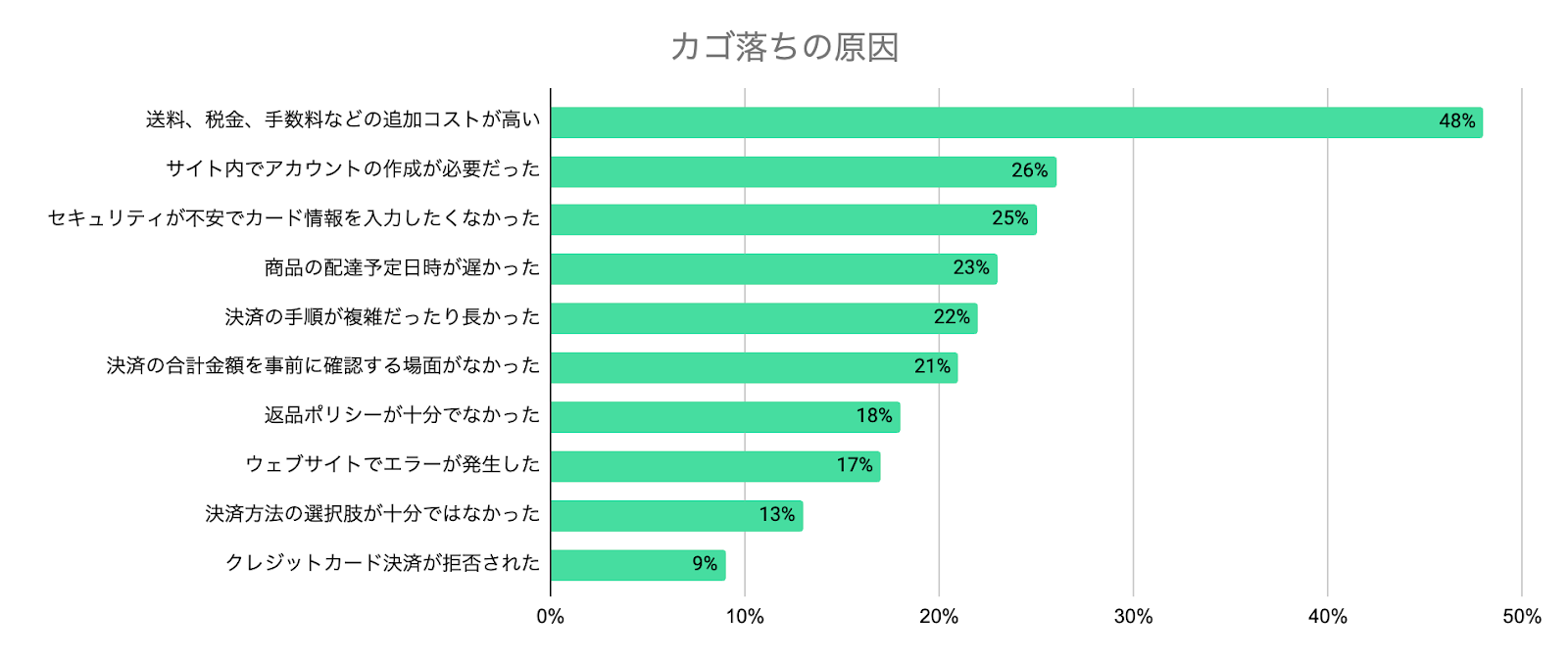 ガゴ落ちの原因