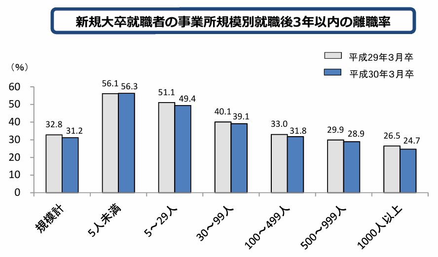 厚生労働省「新規大卒就職者の事業所規模別就職後3年以内の離職率」