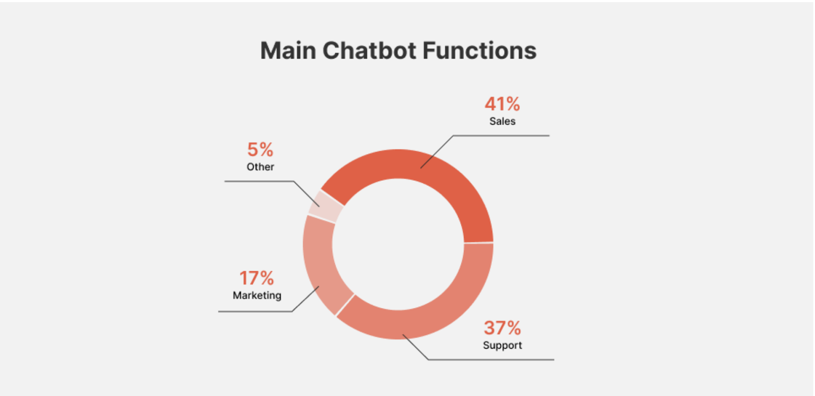 Main Chatbot Functions