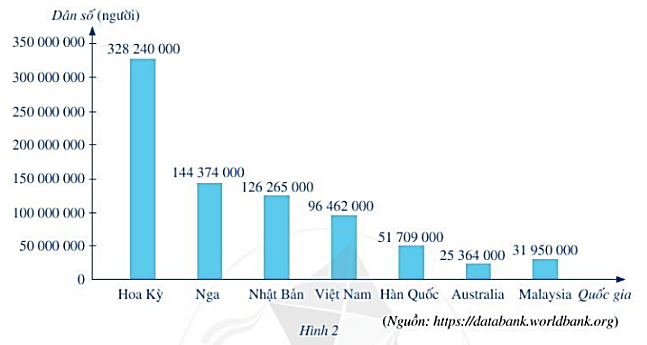 CHƯƠNG 4. MỘT SỐ YẾU TỐ THỐNG KÊ VÀ XÁC SUẤTBÀI 1: THU THẬP, TỔ CHỨC, BIỂU DIỄN, PHÂN TÍCH VÀ XỬ LÍ DỮ LIỆU1. THU THẬP, TỔ CHỨC, PHÂN TÍCH VÀ XỬ LÍ DỮ LIỆUBài 1: Hãy nêu một số cách thu thập, phân loại, kiểm đếm, ghi chép số liệu thống kê đã học ở tiểu học. Giải nhanh:Thu thập số liệu từ Internet, thu thập số liệu từ sách báo, thu thập dữ liệu bằng các cuộc thảo luận; đọc và mô tả các số liệu ở dạng dãy số liệu, bảng thống kê hoặc biểu đồ;... Bài 2: Hãy thu thập dữ liệu về ngày, tháng, năm sinh của các bạn trong lớp và thống kê số bạn có cùng tháng sinh. Giải nhanh:STTHọ và tênNgày, tháng, năm sinh1Vũ Thị Tâm An16/03/20102Đào Ngọc Mai Anh28/02/20103Huỳnh Gia Bảo15/05/20104Lê Ngọc Diễm05/05/20105Huỳnh Văn Dũng25/10/20106Lưu Tấn Đạt14/02/20107Nguyễn Minh Đức12/01/20108Lâm Xuân Giang25/04/20209Đỗ Mai Hoa04/06/201010Trần Thúy Hạnh04/12/201011Lê Huy Hoàng23/04/201012Hồ Tấn Hưng14/04/201013Đào Xuân Hùng27/09/201014Mai Hoàng Thiên Kim12/08/201015Nguyễn Trần Mỹ Kim05/05/201016Tống Thư Kỳ06/01/201017Huỳnh Trần Bảo Khánh09/04/201018Nguyễn Hoàng Lâm20/12/201019Hoàng Diệu Linh12/11/201020Lê Hoàng Long01/05/201021Bùi Diệu Ly29/07/201022Trần Công Minh10/05/201023Bế Viết Nghĩa18/08/201024Lương Hoàng Phong12/12/201025Trần Phú Quốc07/12/201026Nguyễn Lê Hồng Sơn10/07/201027Vũ Cát Tiên27/08/201028Lê Hoàng Trang01/09/201029Hoàng Hồng Việt Tiến30/06/201030Lâm Đức Thịnh28/01/201031Trần Hoàng Hạ Uyên19/04/201032Hoàng Hạ Vy08/10/201033Đỗ Ngọc Vân25/11/201034Lâm Tuấn Vỹ18/02/2010Ta lập được bảng thống kê số bạn có cùng tháng sinh là: Tháng123456789101112Số học sinh331 5522322242. BIỂU DIỄN DỮ LIỆUBài 1: Bảng số liệu đánh giá chất lượng sản phẩm bằng điểm số 1, 2, 3, 4, 5 của một lô hàng gồm 20 sản phẩm như sau:Điểm12345Số sản phẩm003512Giải nhanh:- Đối tượng thống kê là các điểm số: 1, 2, 3, 4, 5.- Tiêu chí thống kê là số sản phẩm tương ứng với mỗi loại điểm.- Ứng với mỗi đối tượng thống kê có một số liệu thống kê theo tiêu chí lần lượt được biểu diễn ở dòng thứ hai Bài 2: Biểu đồ tranh trong Hình 1 thống kê khối lượng táo bán được trong 4 tháng đầu năm 2020 của một hệ thống siêu thị.Giải nhanh:- Đối tượng thống kê là bốn tháng đầu năm 2020: tháng 1, tháng 2, tháng 3, tháng 4.- Tiêu chí thống kê là số tấn táo bán được trong mỗi tháng.- Ứng với mỗi đối tượng thống kê có một số liệu thống kê theo tiêu chí, lần lượt được biểu diễn ở dòng tương ứng.- Biểu tượng  để chỉ 10 tấn táo và biểu tượng  để chỉ 5 tấn táo.Bài 3: Biểu đồ cột trong Hình 2 thống kê dân số của một quốc gia năm 2019:Giải nhanh:- Đối tượng thống kê là các quốc gia. Các đối tượng này lần lượt biểu diễn ở trục nằm ngang.- Tiêu chí thống kê là dân số của mỗi nước.- Ứng với mỗi đối tượng thống kê có một đối tượng thống kê theo tiêu chí, lần lượt được biểu diễn ở trục thẳng đứng.Bài 4:  Số lượng một số dụng cụ học tập của 10 học sinh tổ Hai ở lớp 6E được thống kê như sau: bút có 18 chiếc; thước thẳng có 10 chiếc; compa có 5 chiếc; ê ke có 9 chiếc.a) Nêu đối tượng thống kê và tiêu chí thống kê.b) Biểu diễn dữ liệu thống kê bằng biểu đồ tranh.Giải nhanh:a) Đối tượng thống kê là dụng cụ học tập của 10 học sinh tổ Hai ở lớp 6ETiêu chí thống kê là số lượng dụng cụ học tập tương ứng.b) Bút/ / / / / / / / / / / / / / / / / / Thước thẳng/ / / / / / / / / /Compa/ / / / /Ê ke/ / / / / / / / /BÀI TẬP