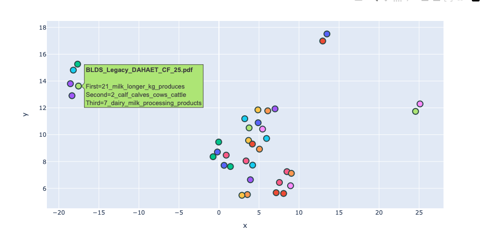 A scatter plot displaying data points with varying colors and sizes. The x-axis ranges from -20 to 25, and the y-axis from 6 to 18. A text box in the top left corner provides context about the data, including file name, first, second, and third ranked words, and their corresponding numerical values.