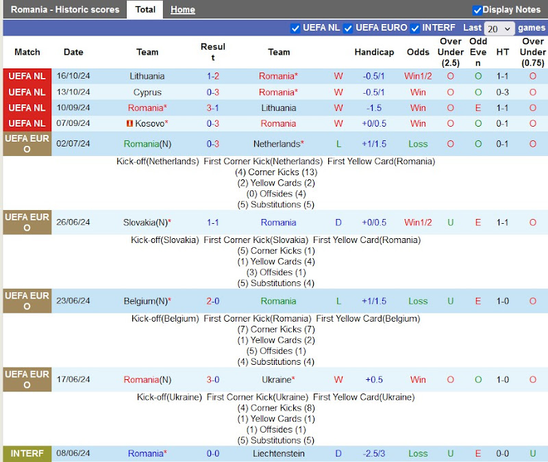 Thống kê phong độ 10 trận đấu gần nhất của Romania