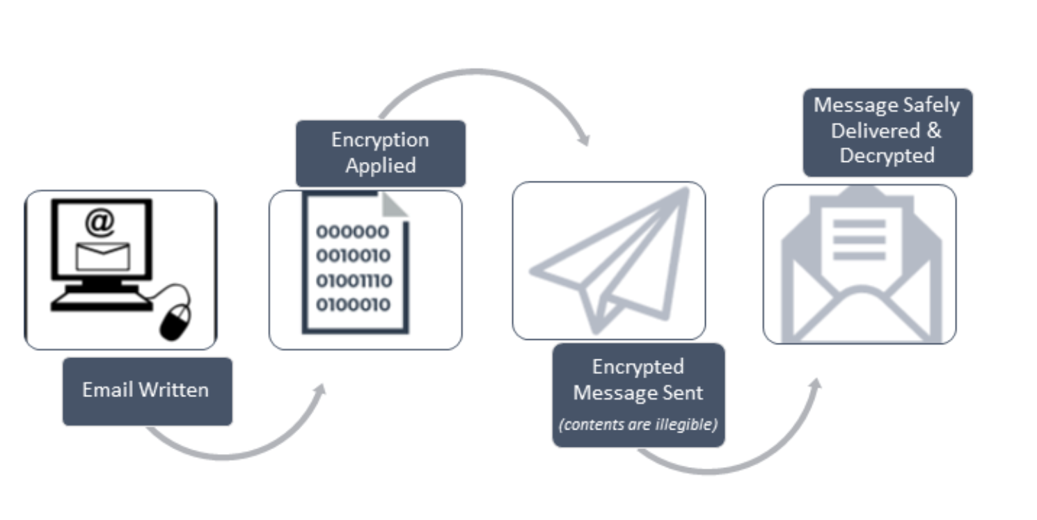 The process of email encryption