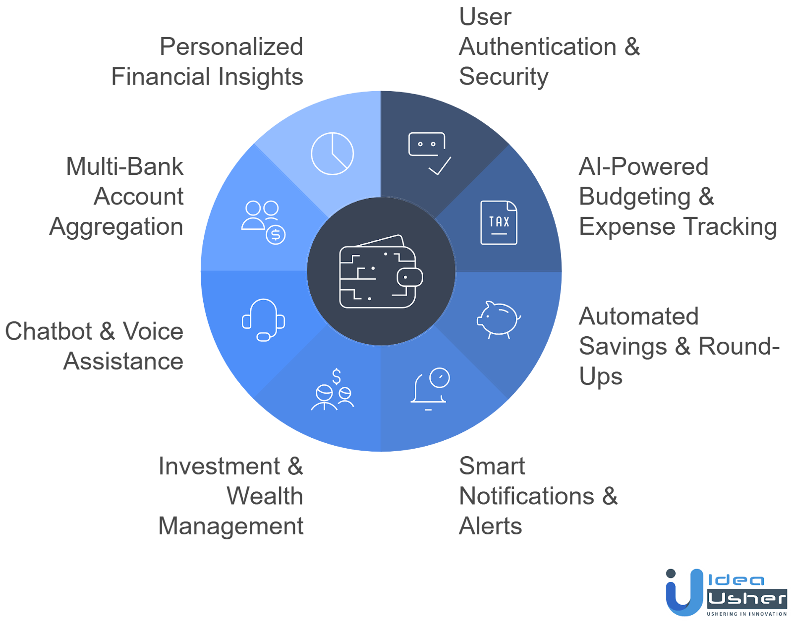 AI finance assistance app development