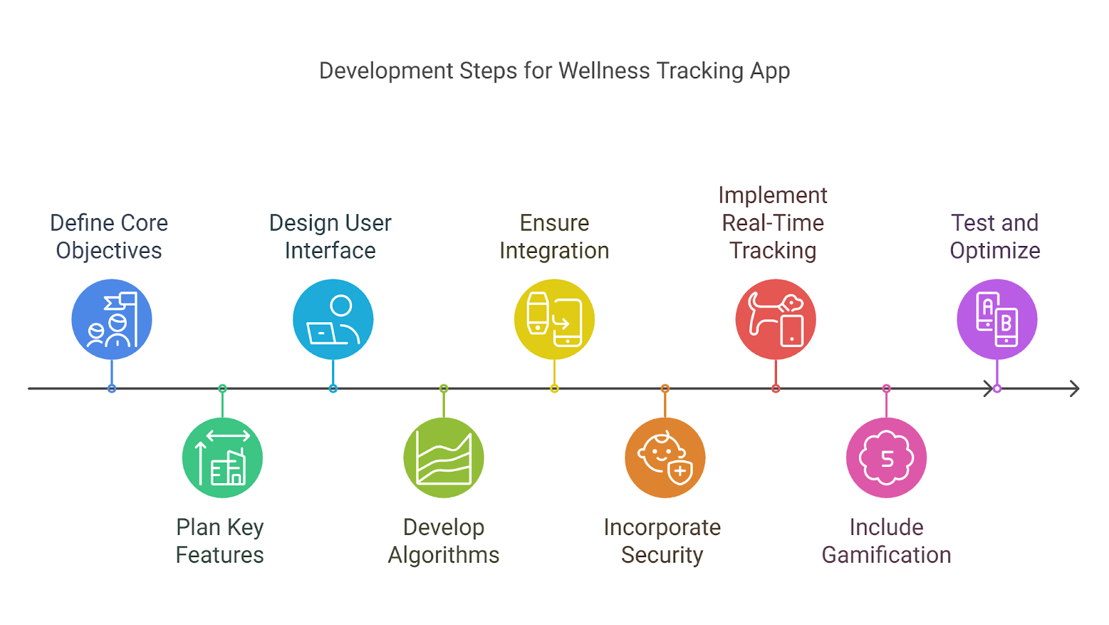 Development Steps for a Wellness Tracking App like Gentler Streak