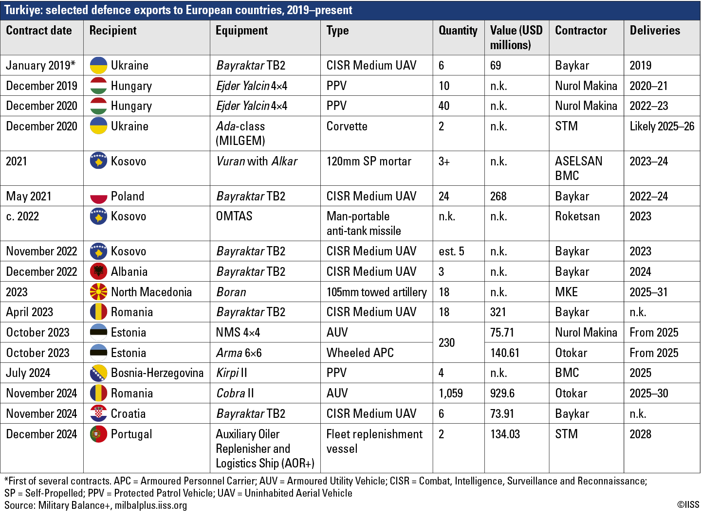 https://www.iiss.org/globalassets/media-library---content--migration/images-delta/comment/military-balance-blog/2025/01/mb-blog-table_turkiye-selected-defence-exports-to-european-countries_866x642-1.png