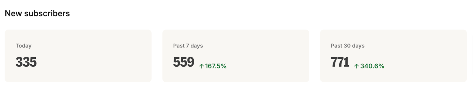 Statistics for new email subscribers - Today - 335, Past 7 days - 559  Past 30 days -(increase of 167.5%) Past 30 days - 771 (increase of 340.6%)i