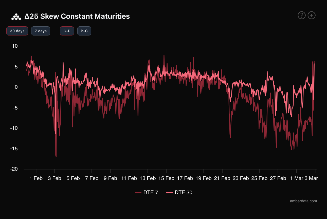 Derive Amberdata Skew constant maturities DTE 7 and DTE 30