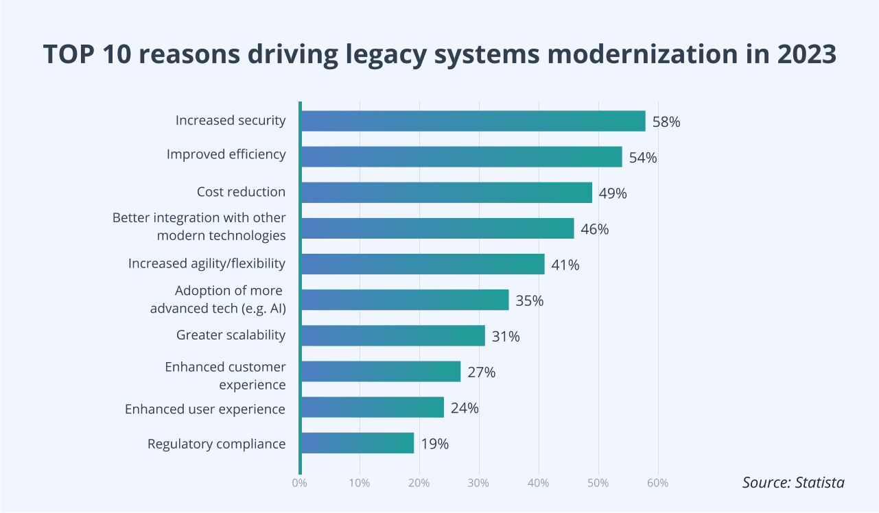 IBM i modernization is driven by the need for increased security and efficiency, among many other reasons.