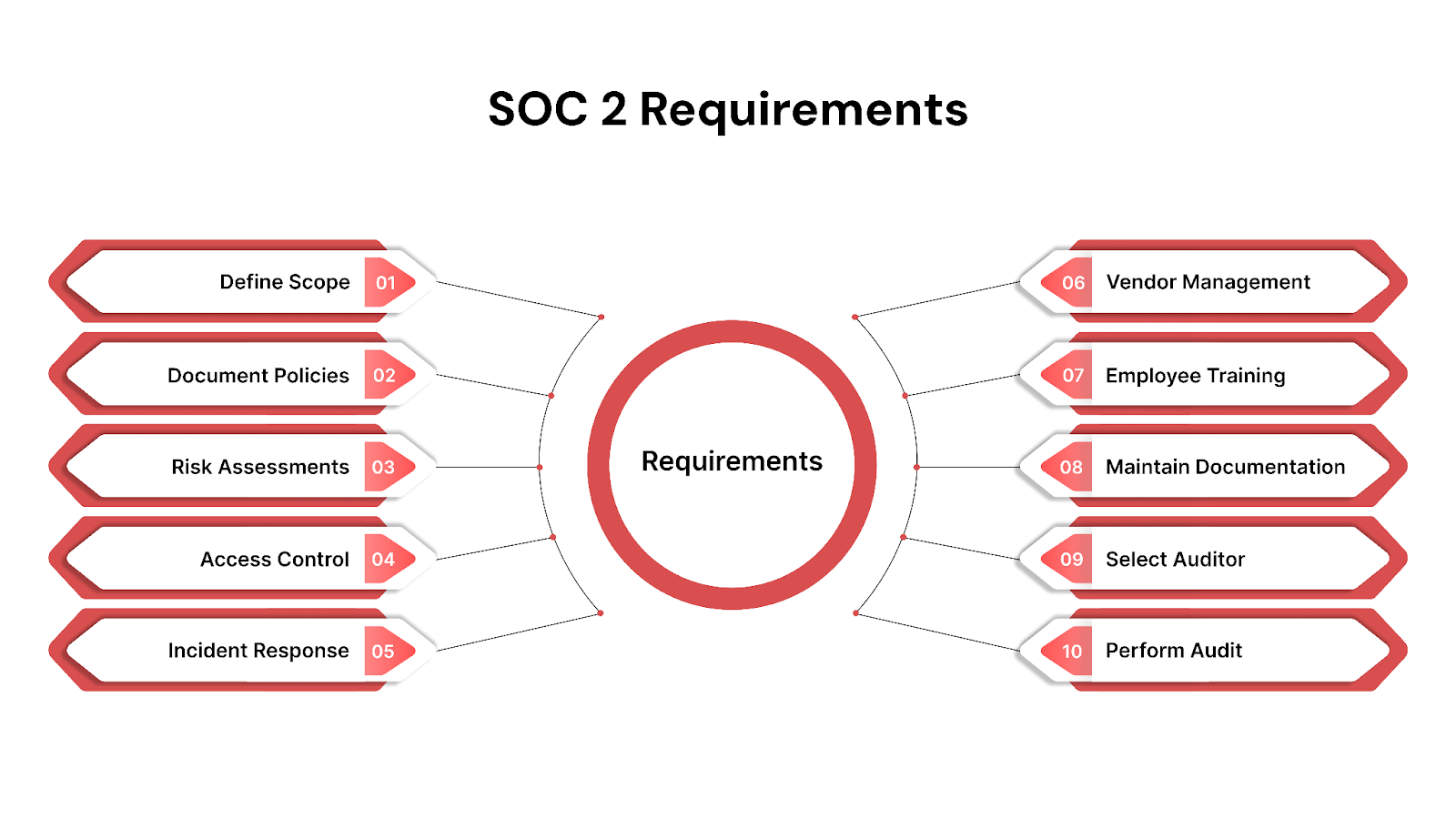 SOC 2 Requirements and How to Prepare for Compliance
