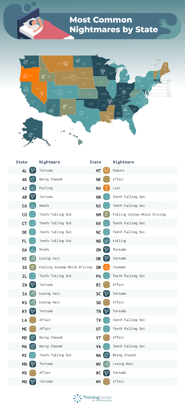 Most common nightmares by state - thrivingcenterofpsych.com report 