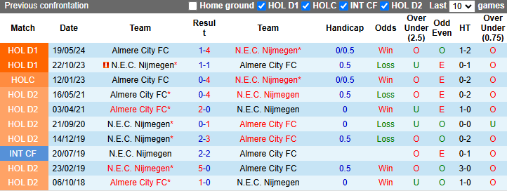 Lịch sử đối đầu Almere City vs NEC Nijmegen