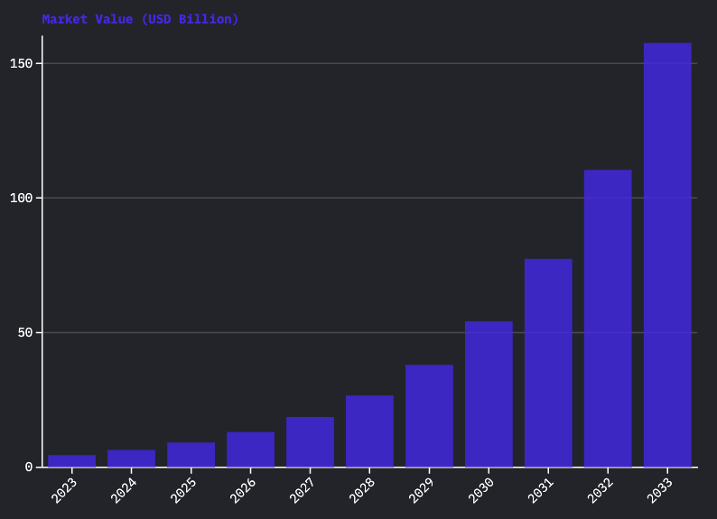 AI in supply chain market value