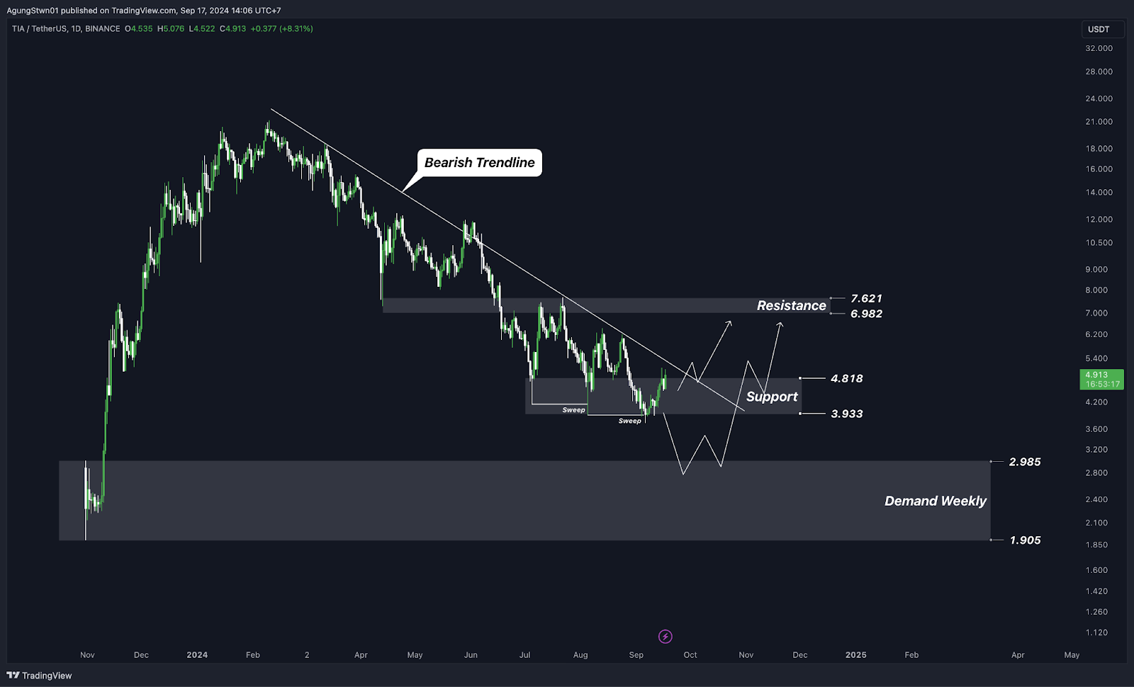 Weekly Crypto Market Outlook (17 September 2024) BTC Kembali ke $60.000 Kemana Arah Selanjutnya?