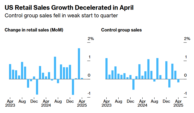 US Retail Sales Growth Decelerated in April (charts)