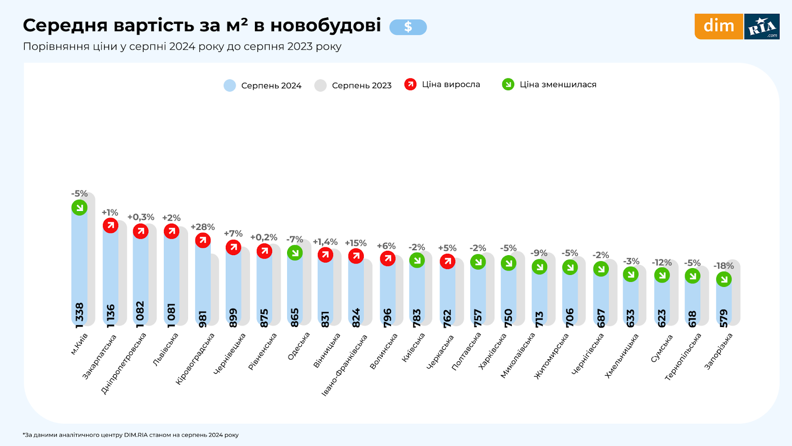 Львівщина є у п'ятірці областей, де найдорожче купувати житло в новобудовах - 3