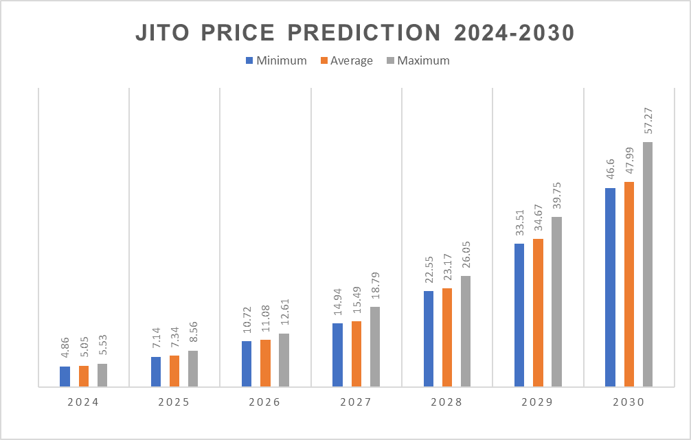 JITO price prediction 2024 – 2030