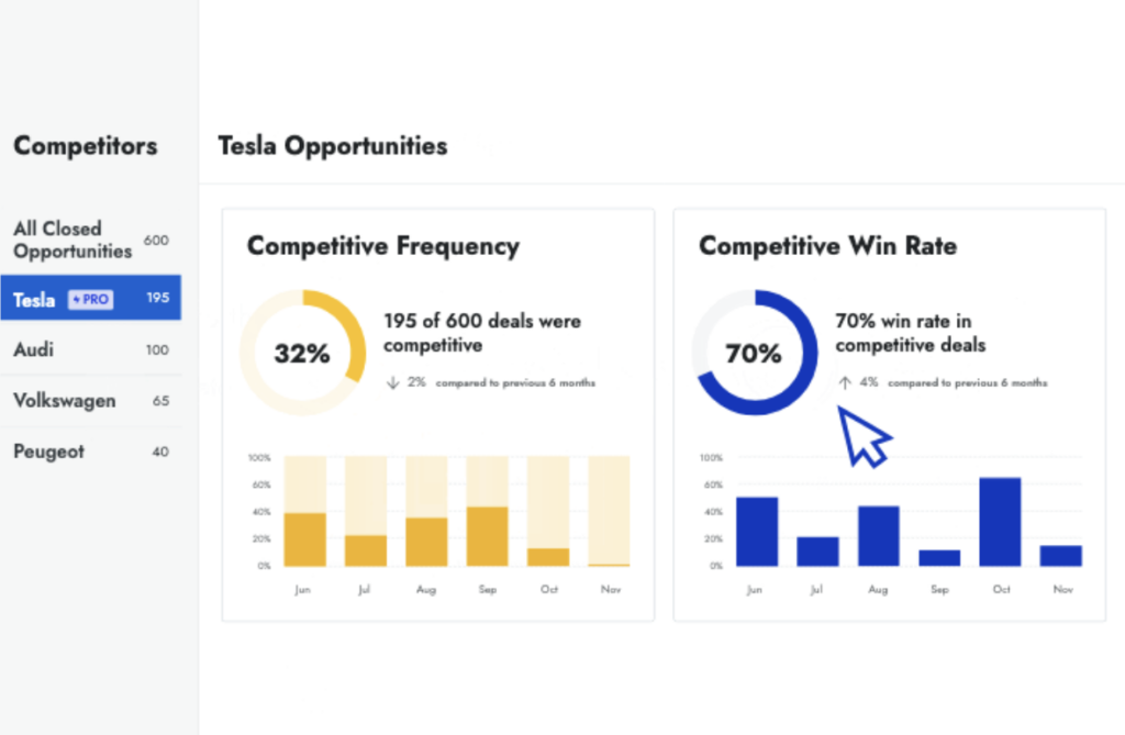 Crayon's dashboard analyzes social content from reviews, press releases, pricing updates and others to collect and provide insights into top competitors.