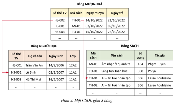 BÀI 3. QUAN HỆ GIỮA CÁC BẢNG VÀ KHÓA NGOÀI TRONG CƠ SỞ DỮ LIỆU QUAN HỆ