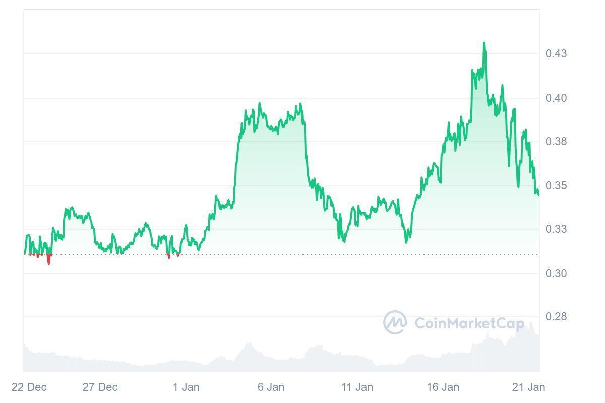 Chart illustrating Dogecoin (DOGE)’s price peaked at $0.4313 on January 18th but went back to $0.39 on the same day, according to the CoinMarketCap trading platform.