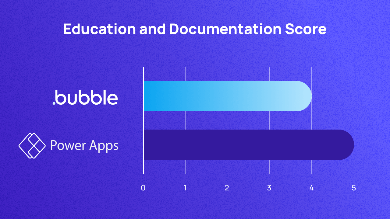 A graph scoring Bubble and Power Apps on education and documentation out of 5. They score 4 and 5 respectively.