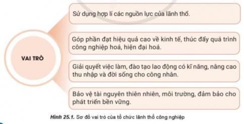 BÀI 25. TỔ CHỨC LÃNH THỔ CÔNG NGHIỆP