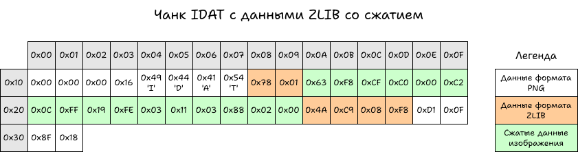 Чанк IDAT с данными ZLIB со сжатием. 