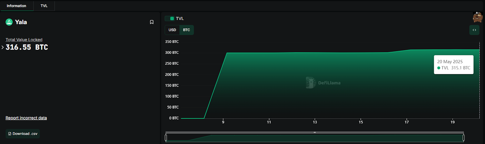 Yala, the cross-chain liquidity platform, unlocks Bitcoin’s DeFi potential on Solana, backed by a Solana Foundation grant.