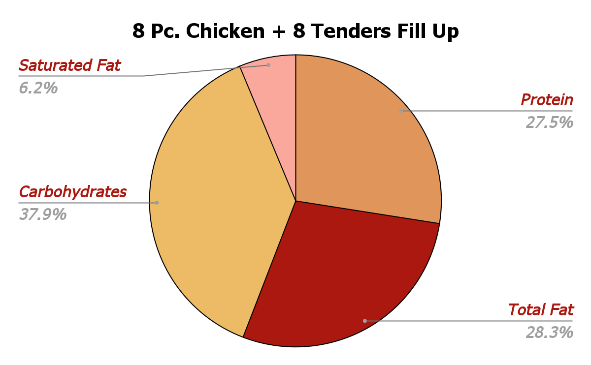 8 Pc Chicken + 8 Tenders Fill Up Nutrition Chart