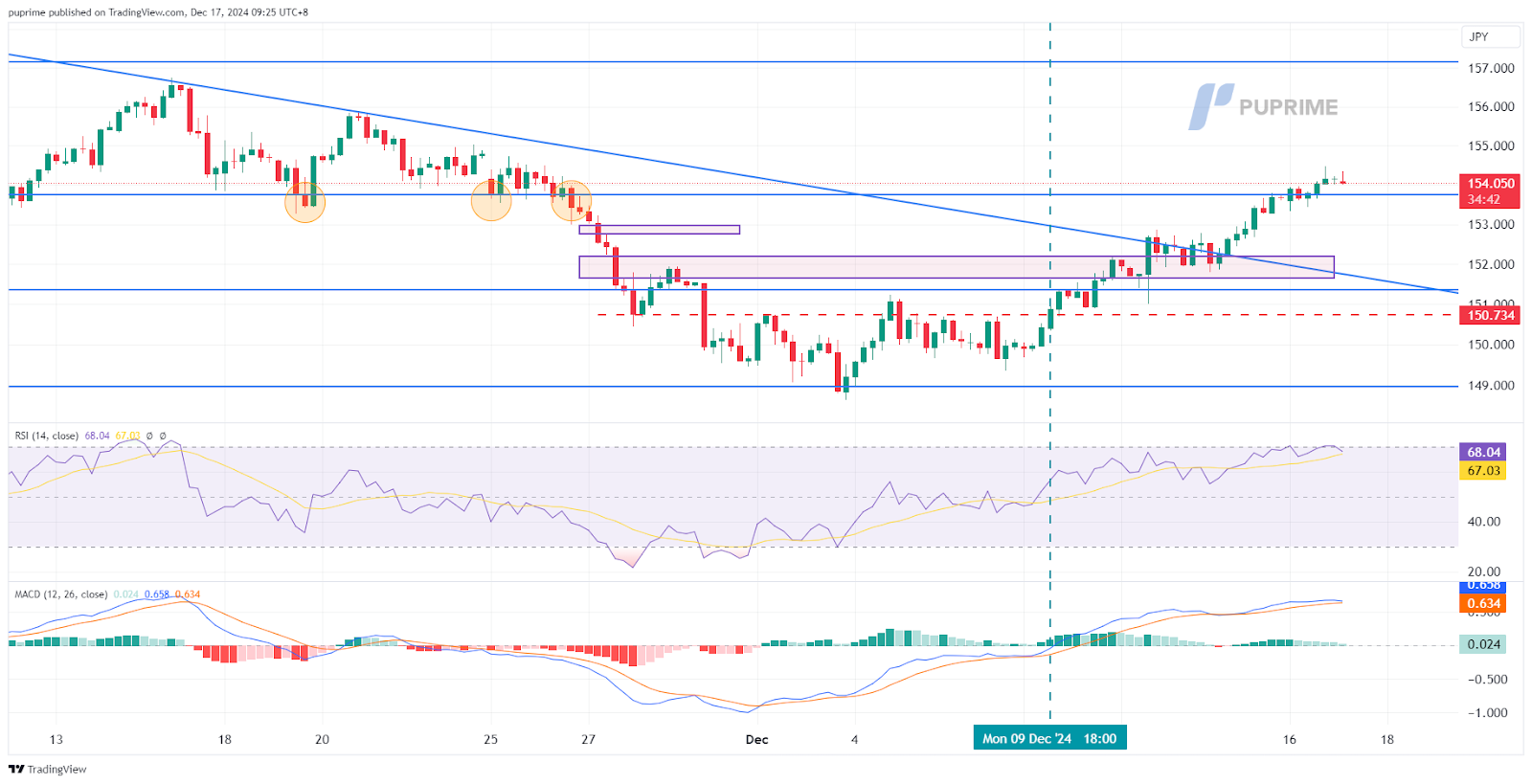 usd/jpy 17122024