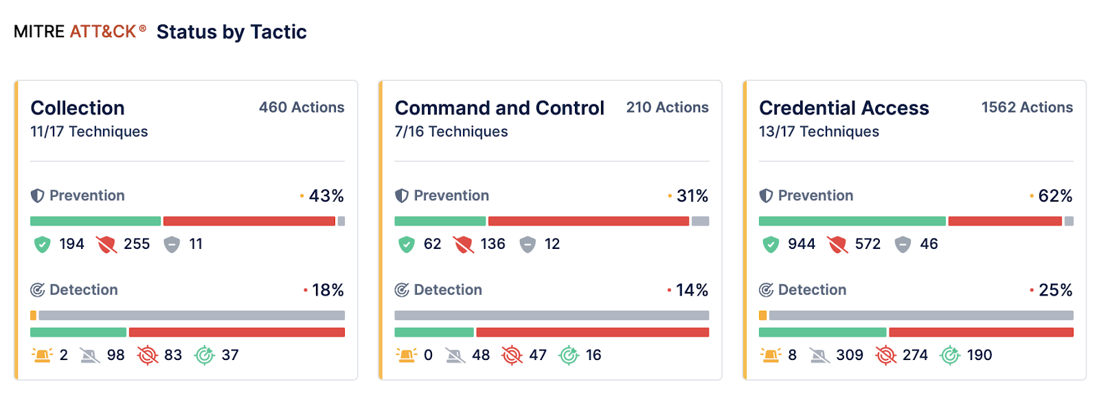 MITRE ATT&CK Mapping of the Simulated Threats by Picus Security Validation Platform