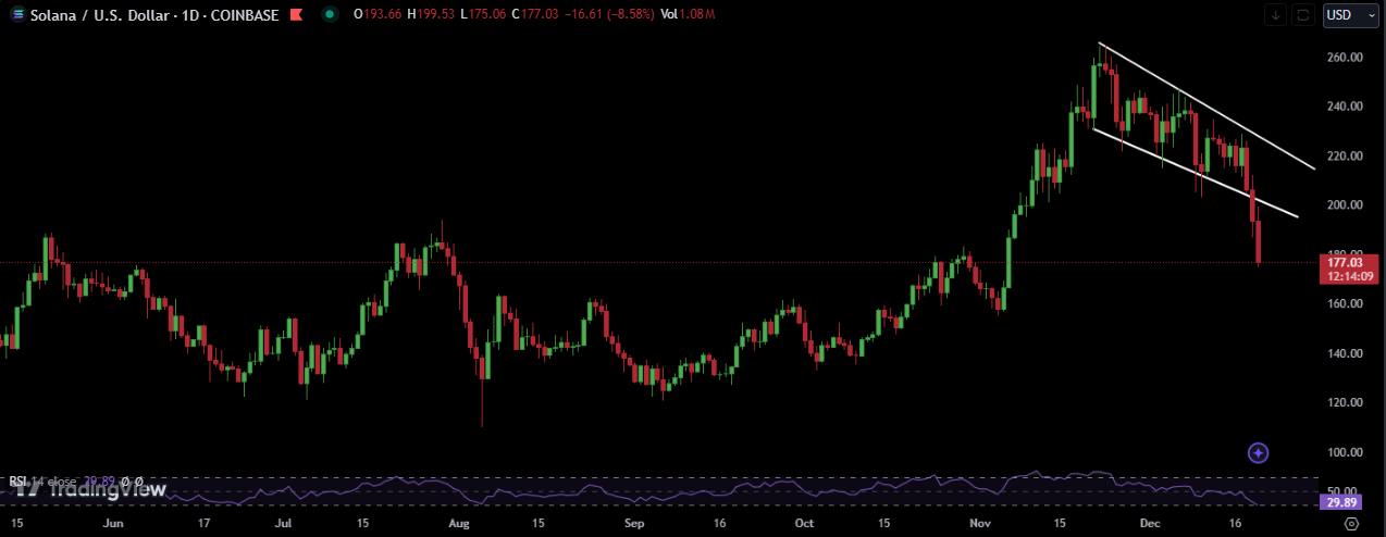 Solana Price chart