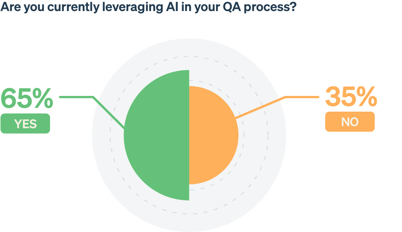 65% of respondents already leverage AI in their QA processes