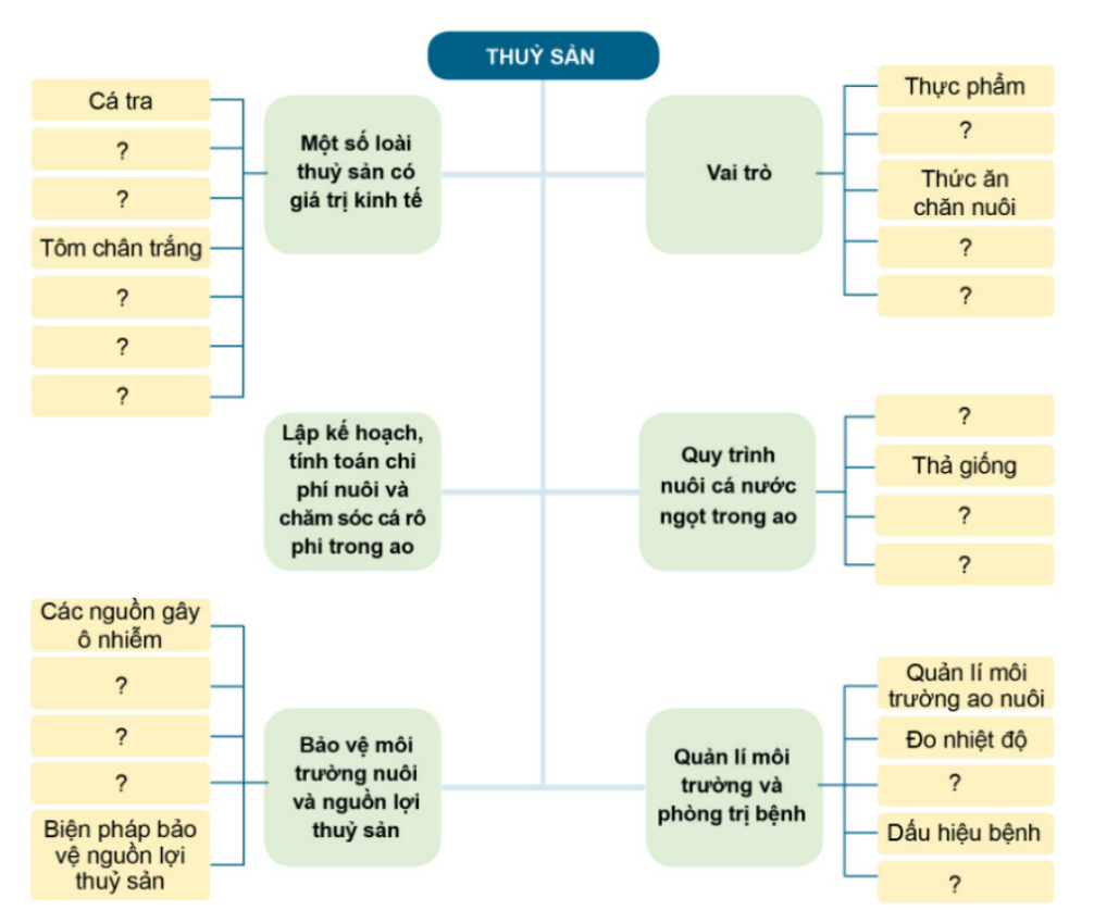 ÔN TẬP CHỦ ĐỀ 2.CHĂN NUÔI VÀ THỦY SẢN1. HỆ THỐNG HÓA KIẾN THỨCCâu hỏi : Em hãy hoàn thành sơ đồ mẫu dưới đây: Đáp án chuẩn:Một số giống vật nuôi phổ biến ở Việt NamVật nuôi bản địaVật nuôi ngoại nhậpCác phương thức chăn nuôi phổ biến ở Việt NamNuôi chăn thả tự doNuôi công nghiệpNuôi bán công nghiệpVai trò của chăn nuôi:Cung cấp thực phẩmCung cấp nguyên liệu cho công nghiệp chế biếnCung cấp sức kéoCung cấp phân bónCung cấp nguyên liệu phục vụ đời sống và sản xuấtTạo việc làmTriển vọng của chăn nuôiMột số ngành nghề trong chăn nuôiNuôi dưỡng và chăm sóc vật nuôiVật nuôi đực giốngVật nuôi cái sinh sảnGiai đoạn hậu bịGiai đoạn mang thaiGiai đoạn nuôi con ở gia súc và giai đoạn đẻ trứng ở gia cầmVật nuôi nonVai trò của chăm sóc và nuôi dưỡngLập kế hoạch, tính toán chi phí nuôi dưỡng và chăm sóc gà thịt thả vườnPhòng, trị bệnh cho vật nuôiPhòng, trị bệnhVệ sinh trong chăn nuôiKhái niệm bệnhNguyên nhân gây bệnhTác nhân gây bệnhSức đề kháng thấpMôi trườngTHỦY SẢNMột số loại thủy sản có giá trị kinh tế caoCá traCá rô phiNghêuTôm thẻ chân trắngCá chẽm (vược)Tôm súCá chépVai tròThực phẩmNguyên liệu cho chế biến và xuất khẩuThức ăn chăn nuôiNguyên liệu cho ngành dược mĩ phẩmTạo việc làm và thu nhập cho người dân.Lập kế hoạch tính toán chi phí nuôi và chăm sóc cá rô phi trong aoQuy trình nuôi cá nước ngọt trong ao:Chuẩn bị ao nuôiThả giốngChăm sóc, quản lí cá sau khi thảThu hoạchBảo vệ môi trường nuôi và nguồn lợi thủy sảnCác nguồn gây ô nhiễmXử lí các nguồn nước thảiKiểm soát môi trường nuôi thủy sảnCác khu vực cần được bảo vệBiện pháp bảo vệ nguồn lợi thủy sản.Quản lí môi trường và phòng trị bệnh:Quản lí môi trường ao nuôiĐo nhiệt độBiện pháp quản líDấu hiệu bệnhPhòng, trị bệnh2. LUYỆN TẬP VÀ VẬN DỤNG