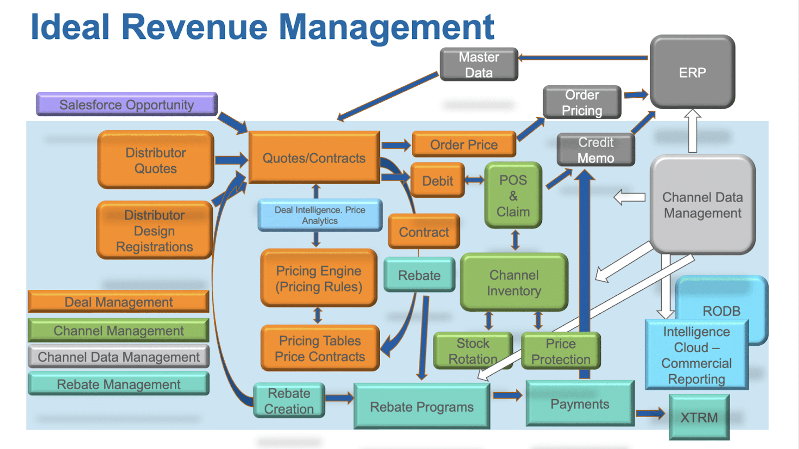 Overly complex diagram of a revenue management product offering. It contains about 30 different boxes with labels like "distributor quotes", "rebatable creation" and "channel data management", all linked with arrows.