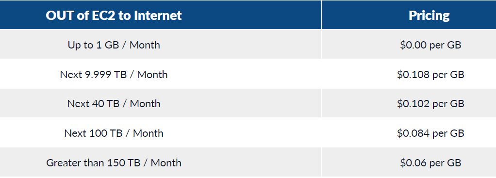 Data Transfer from EC2 to the internet (within the US)