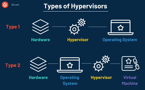 types of hypervisors