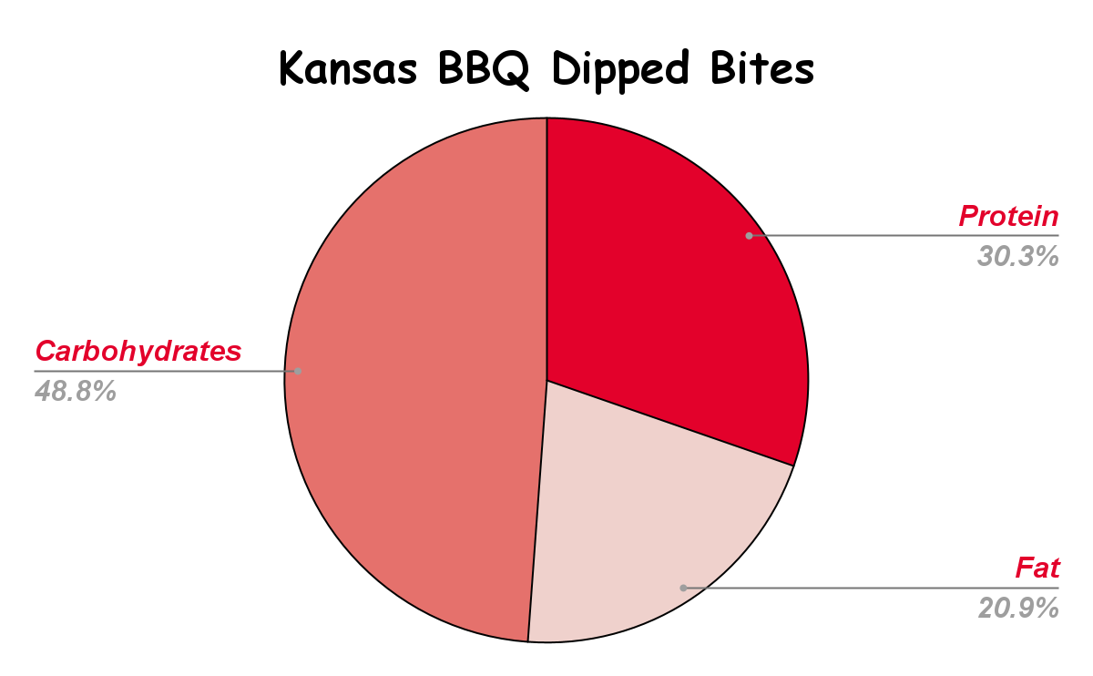 Kansas BBQ Dipped Bites Nutritional chart
