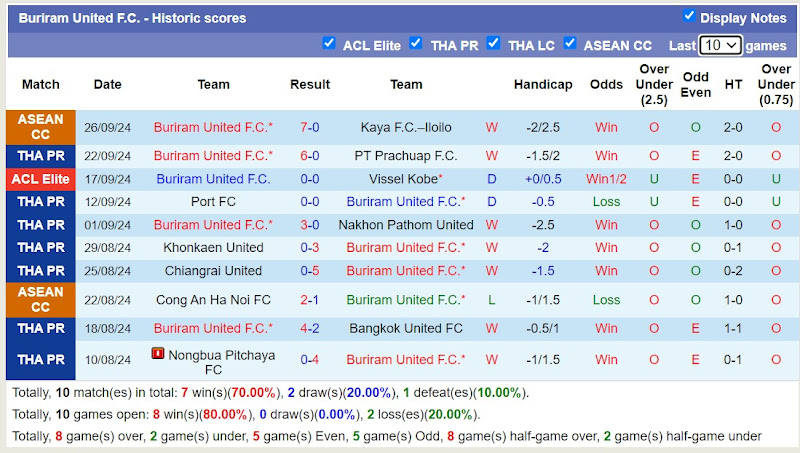 Lịch sử đối đầu Central Coast Mariners với Buriram United