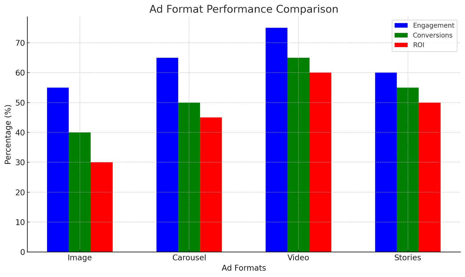 Bar graph comparing Instagram ad formats (Image, Carousel, Video, Stories) based on engagement, conversions, and ROI.